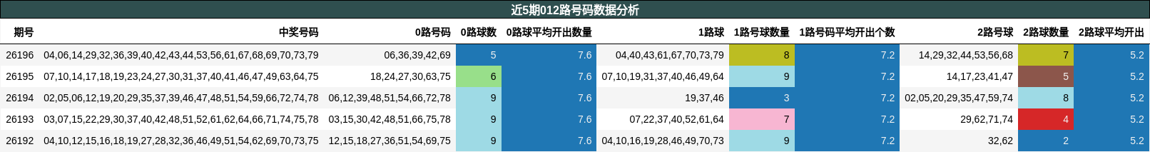 近5期012路号码数据分析