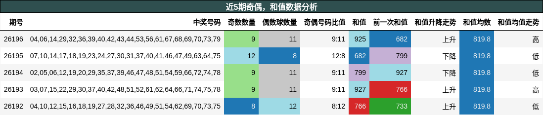 近5期奇偶,和值数据分析