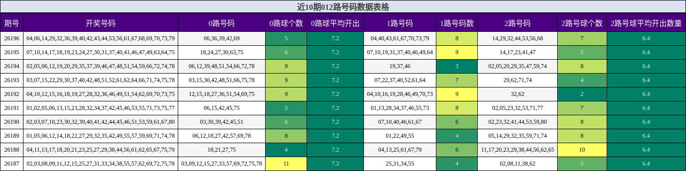 近10期012路号码数据表格