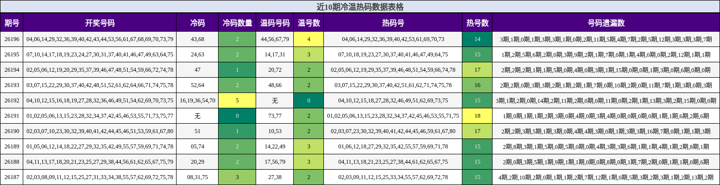 近10期冷温热码数据表格