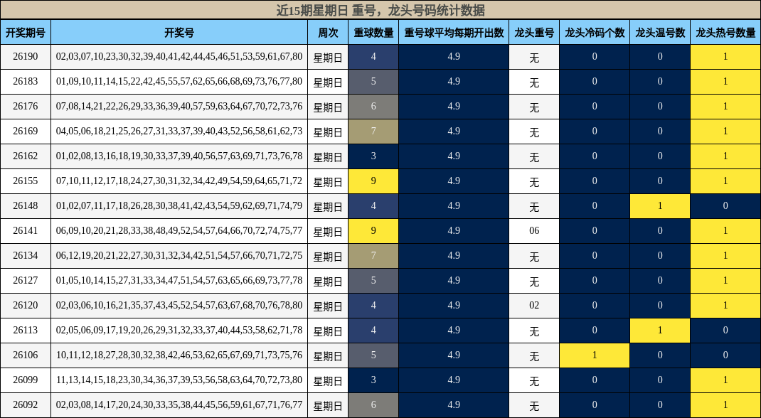 近15期星期日 龙头号码统计数据