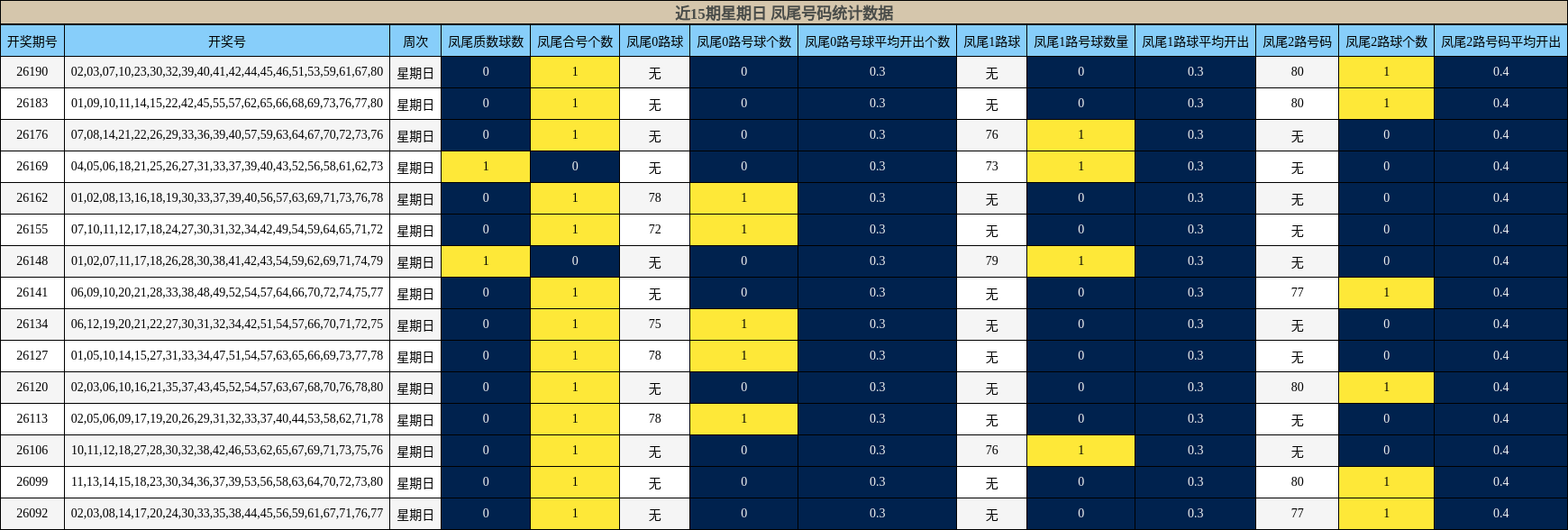 近15期星期日 凤尾号码统计数据