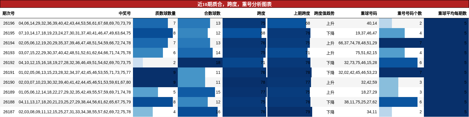 近10期质合，跨度，重号分析图表