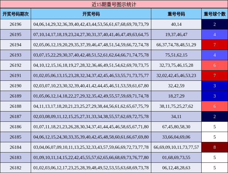 近15期重号图示统计