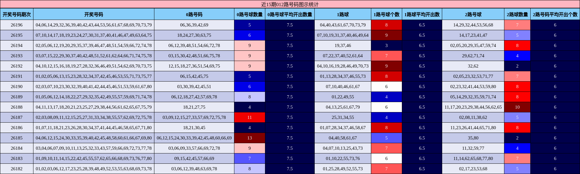 近15期012路号码图示统计