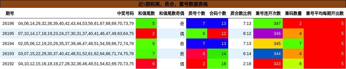 近5期和尾，质合，重号数据表格