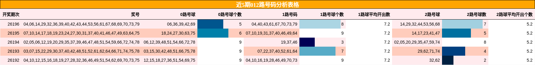 近5期012路号码分析表格