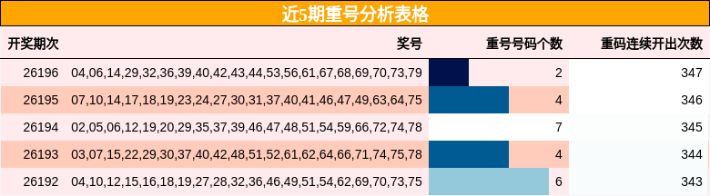 近5期重号分析表格