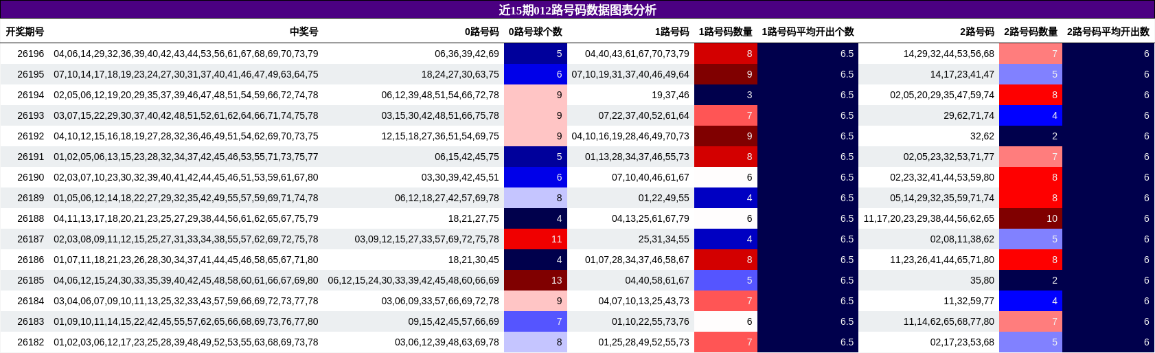 近15期012路号码数据图表分析