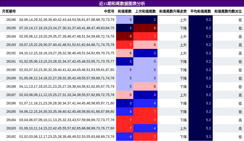 近15期和尾数据图表分析