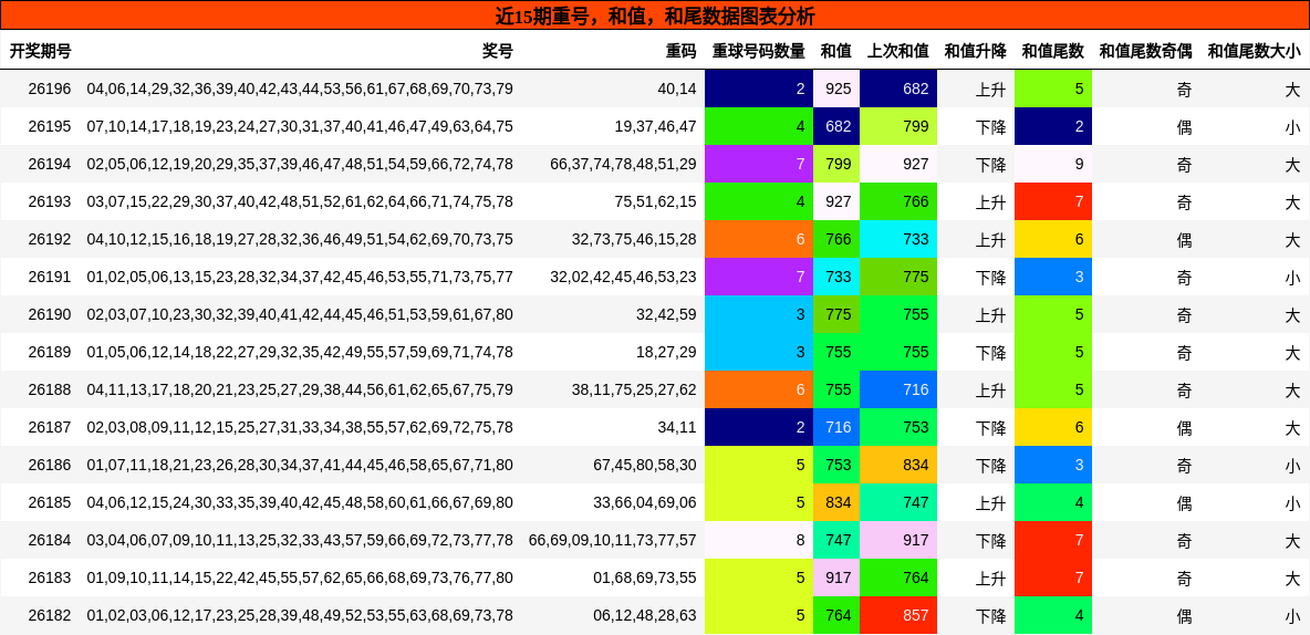 重号分析,和值分析,和尾分析