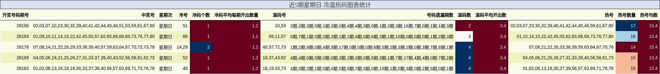 近5期星期日 冷温热码图表统计