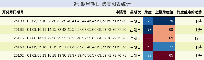 近5期星期日 跨度图表统计