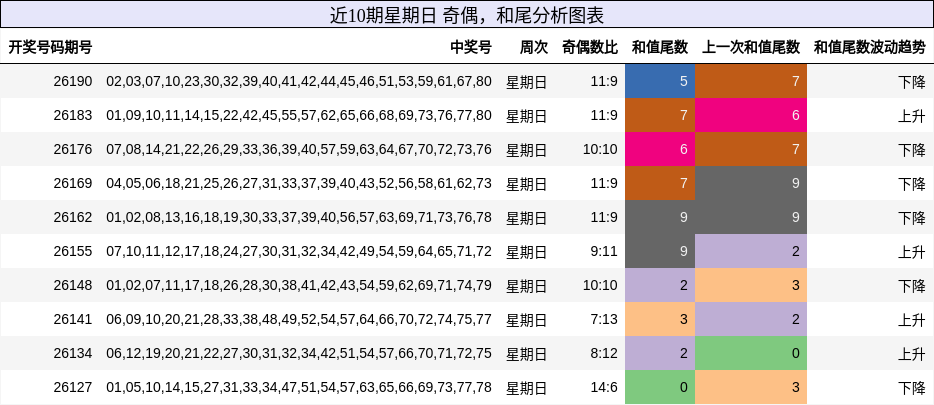 近10期星期日 奇偶，和尾分析图表