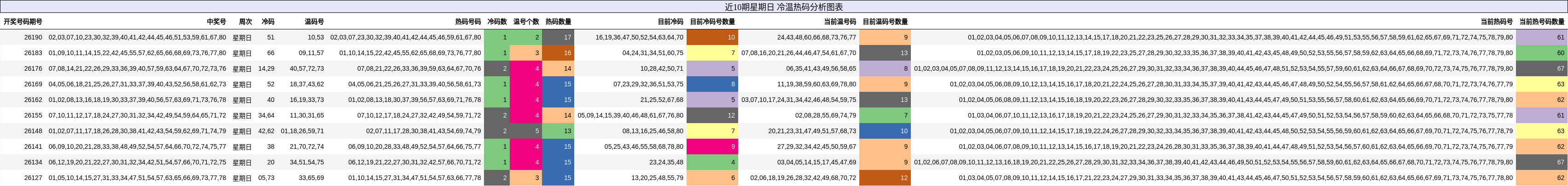 近10期星期日 冷温热码分析图表