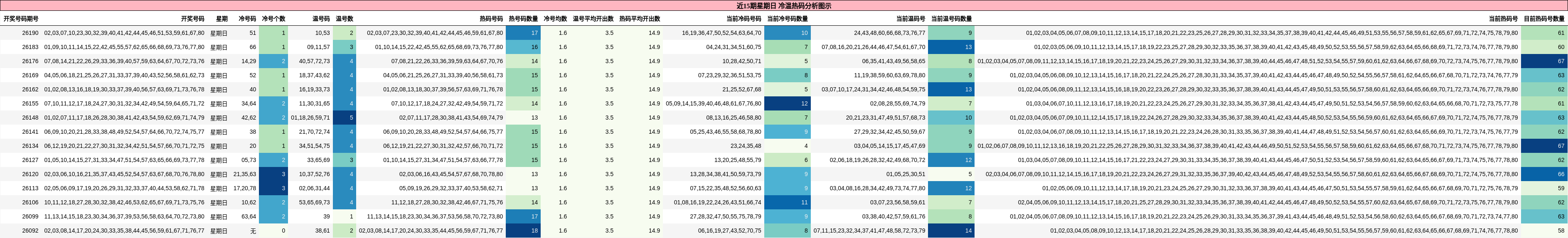 近15期星期日 冷温热码分析图示