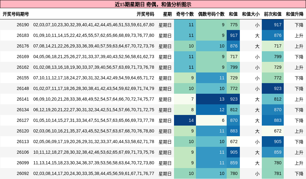近15期星期日 奇偶,和值分析图示