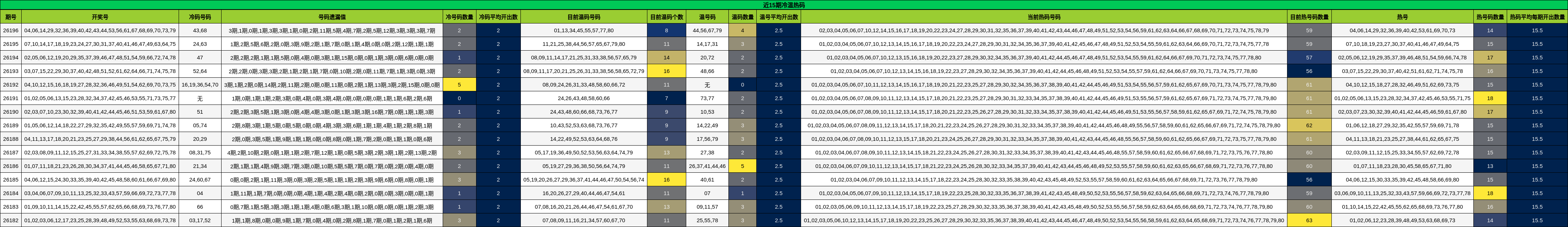 近15期冷温热码