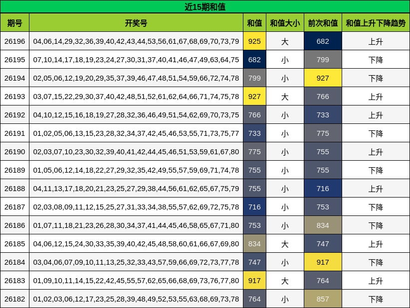近15期和值