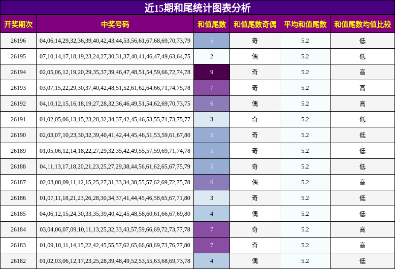 近15期和尾统计图表分析