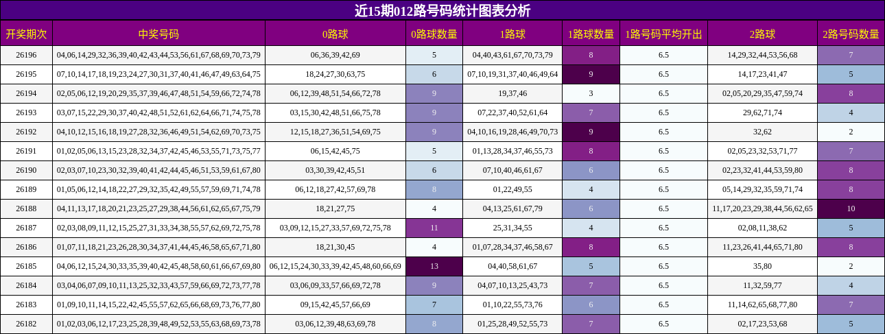 近15期012路号码统计图表分析