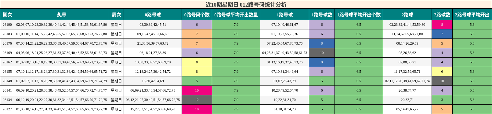 近10期星期日 012路号码统计分析