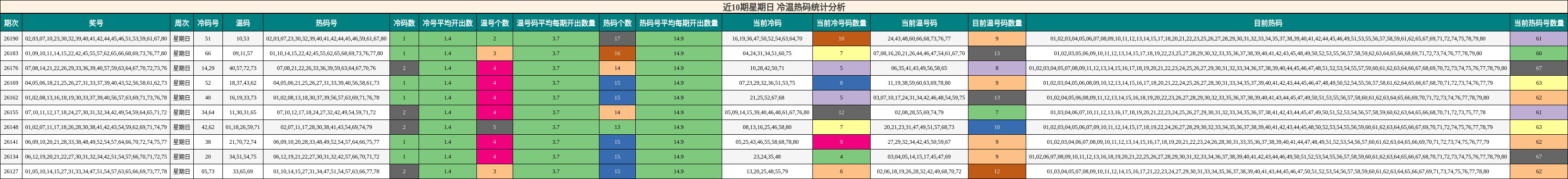 近10期星期日 冷温热码统计分析