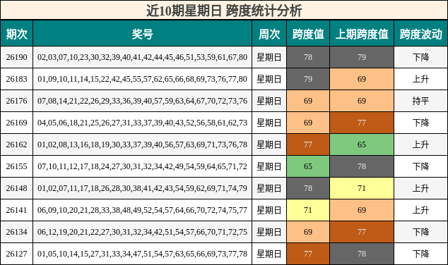 近10期星期日 跨度统计分析