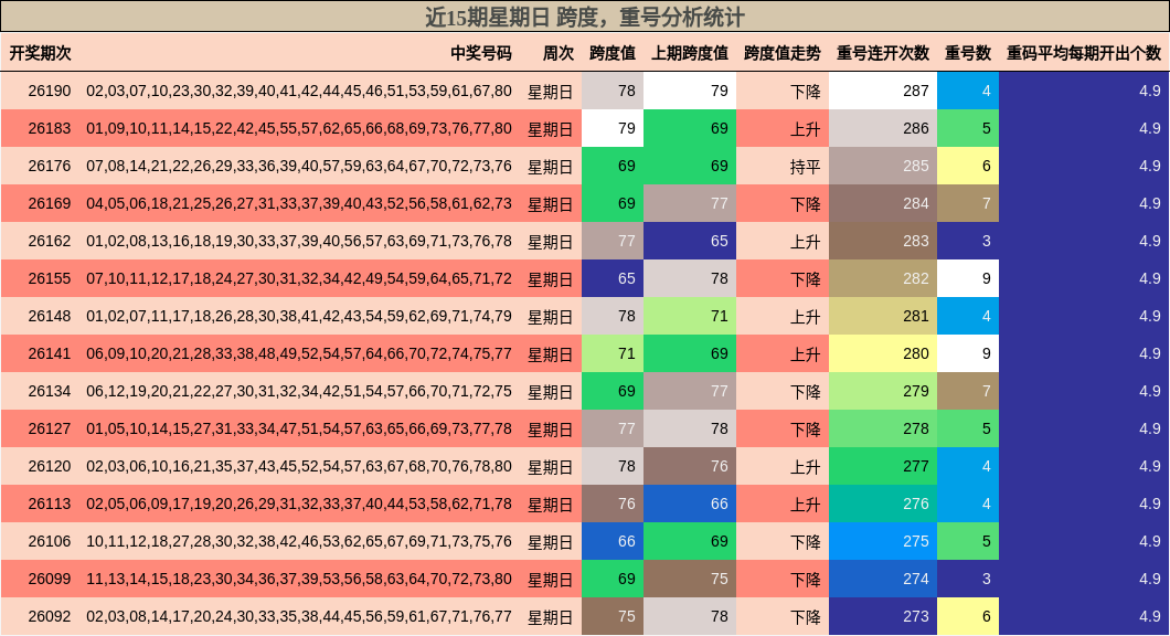 近15期星期日 跨度，重号分析统计