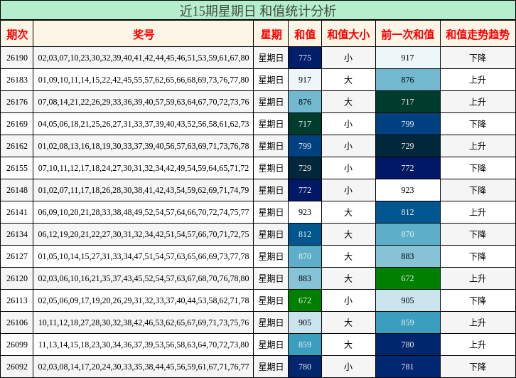 近15期星期日 和值统计分析