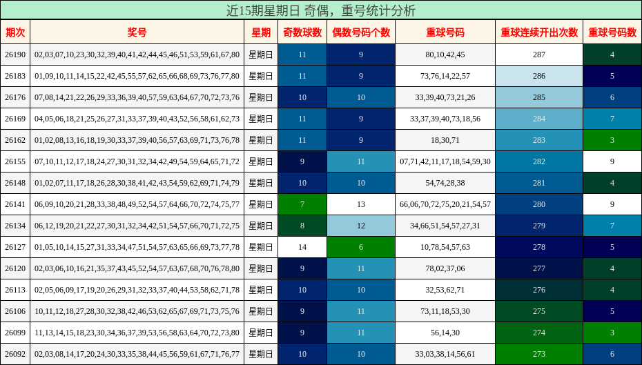 近15期星期日 奇偶,重号统计分析