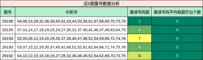 近5期重号数据分析