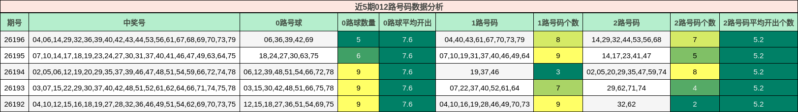 近5期012路号码数据分析