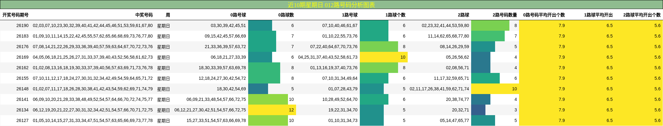 近10期星期日 012路号码分析图表