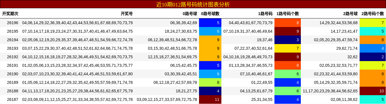 近10期012路号码统计图表分析