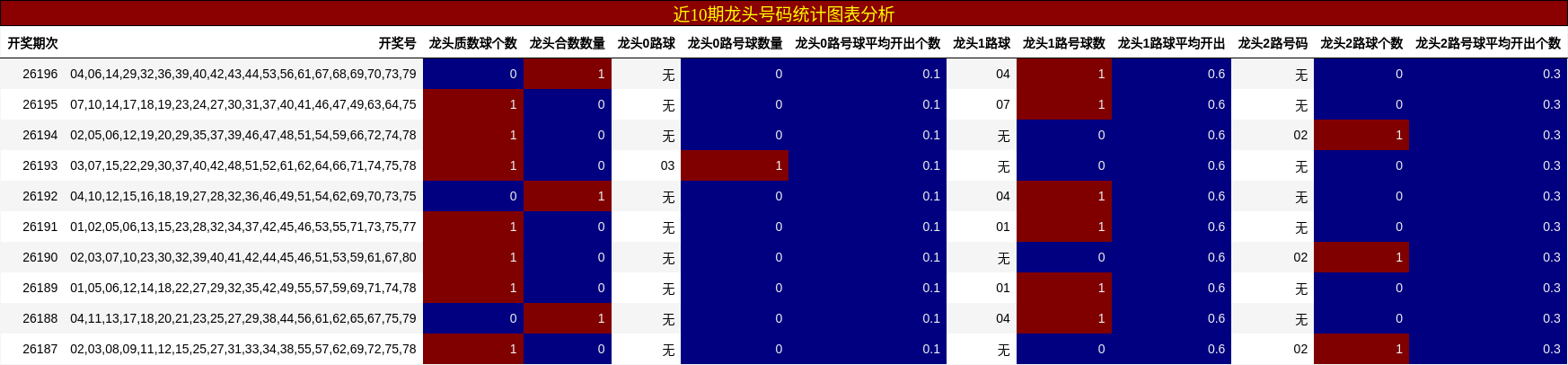 近10期龙头号码统计图表分析