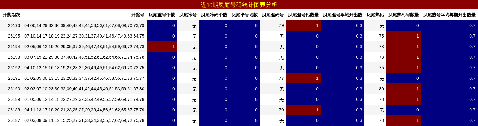 近10期凤尾号码统计图表分析