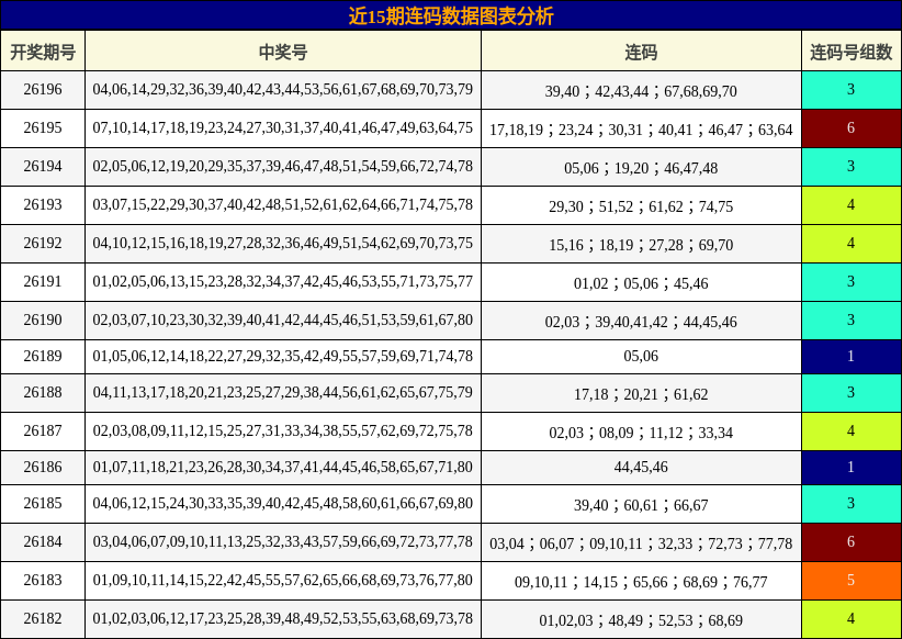 近15期连码数据图表分析