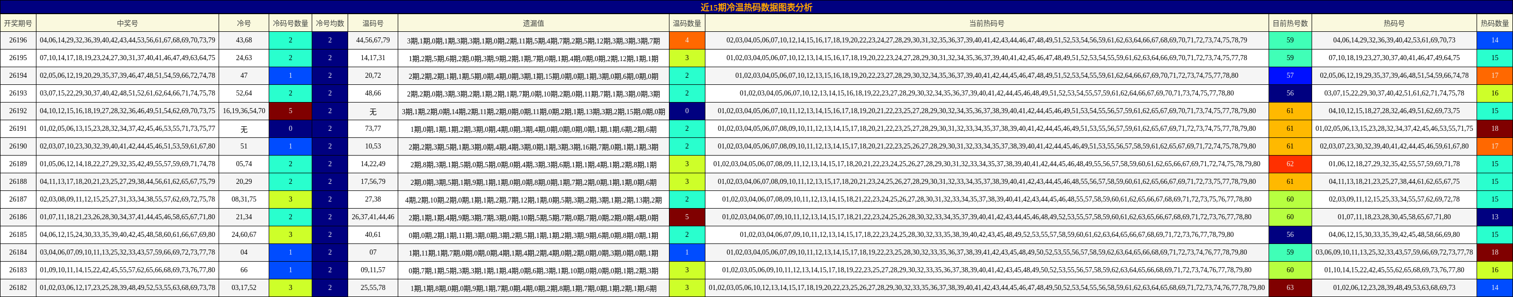 近15期冷温热码数据图表分析