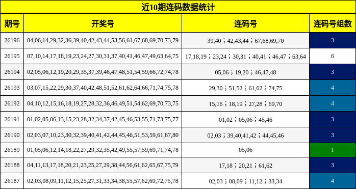近10期连码数据统计