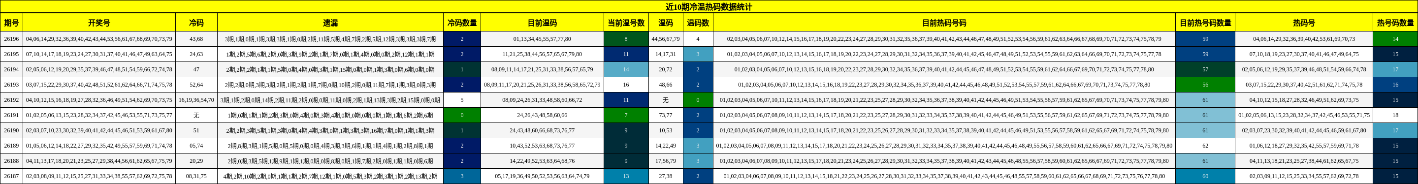 近10期冷温热码数据统计