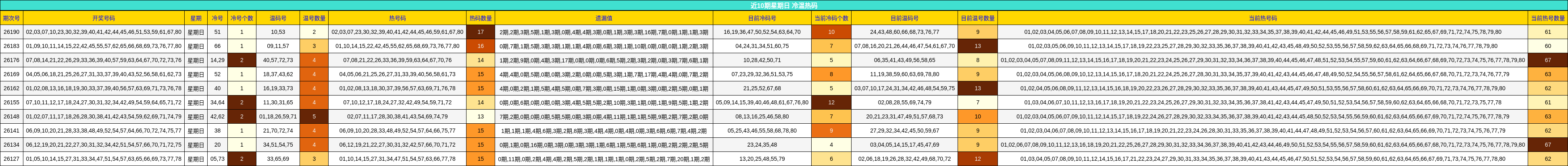 近10期星期日 冷温热码