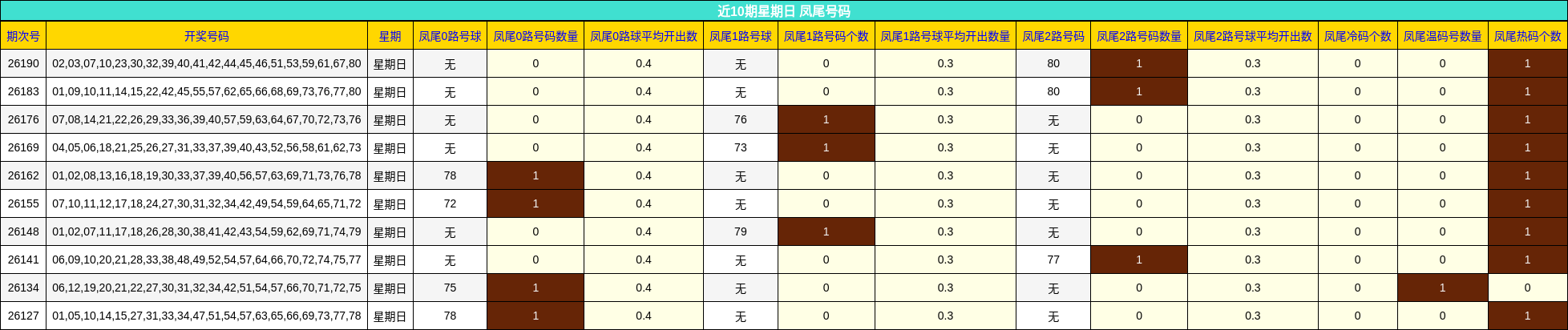 近10期星期日 凤尾号码