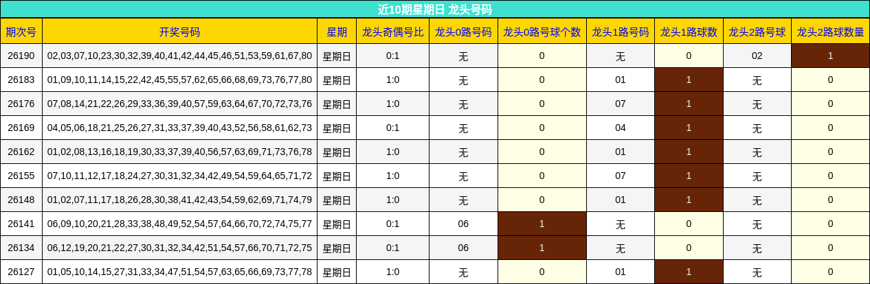 近10期星期日 龙头号码