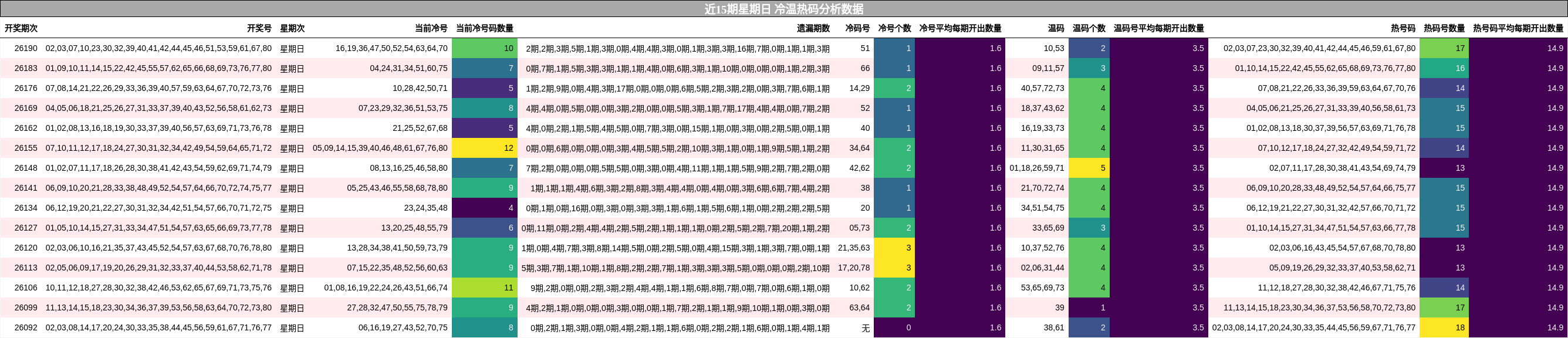 冷温热码分析