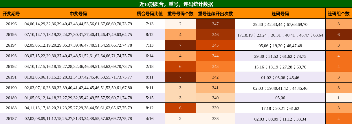 质合分析，重号分析，连码分析