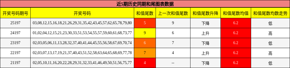 和尾分析