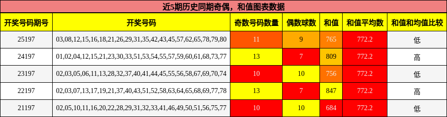 奇偶分析,和值分析