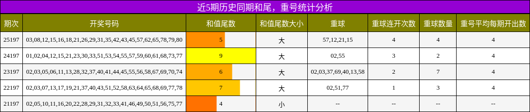 近5期历史同期和尾，重号统计分析