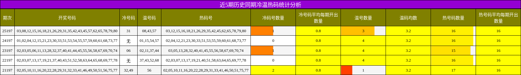 近5期历史同期冷温热码统计分析